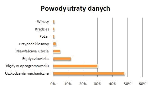 Powody utraty danych