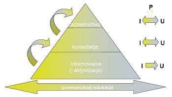 Piramida komunikacji